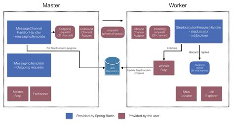 spring batch integration testing|spring batch integration template.